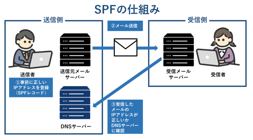 SPFの仕組み