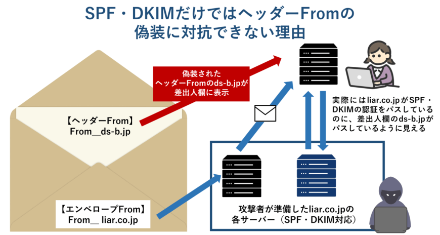 SPF単体ではヘッダーFromの偽装に対抗できない理由