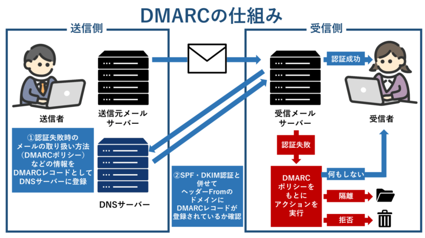 DMARCの仕組み