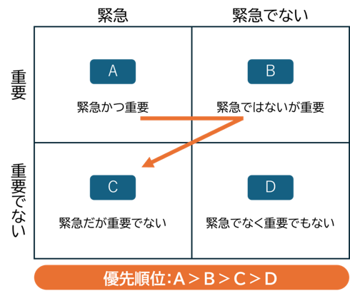 スケジュール管理のマトリクス スケジュール管理のマトリクス