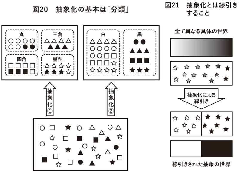 図20　抽象化の基本は「分類」、図21　抽象化とは線引きすること