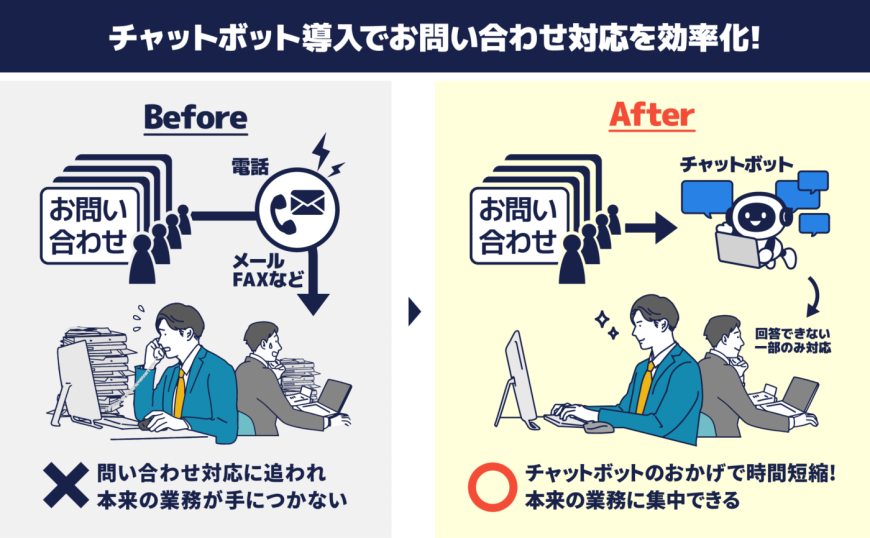 チャットボットのメリット1．お問い合わせ対応業務の効率化