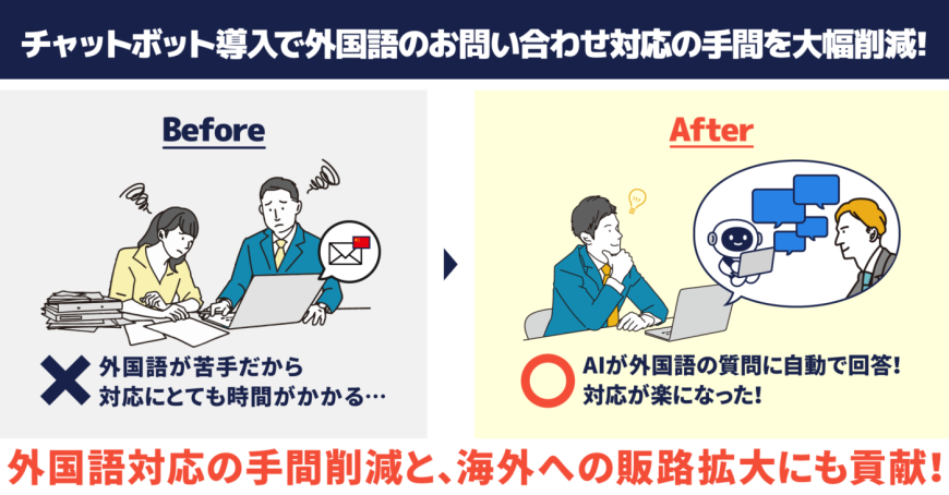 チャットボットで外国語での対応（多言語対応）を大幅に効率化し、販路拡大や人材獲得にもつながる