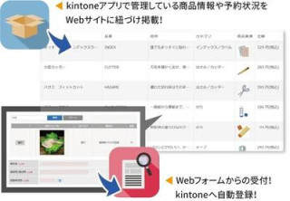商品・サービスの情報をWebで公開