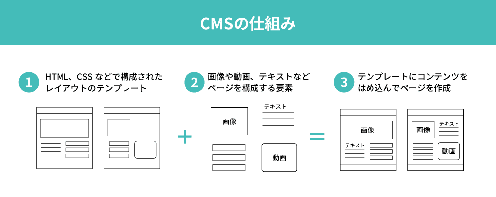 CMS（コンテンツ管理システム）の仕組み