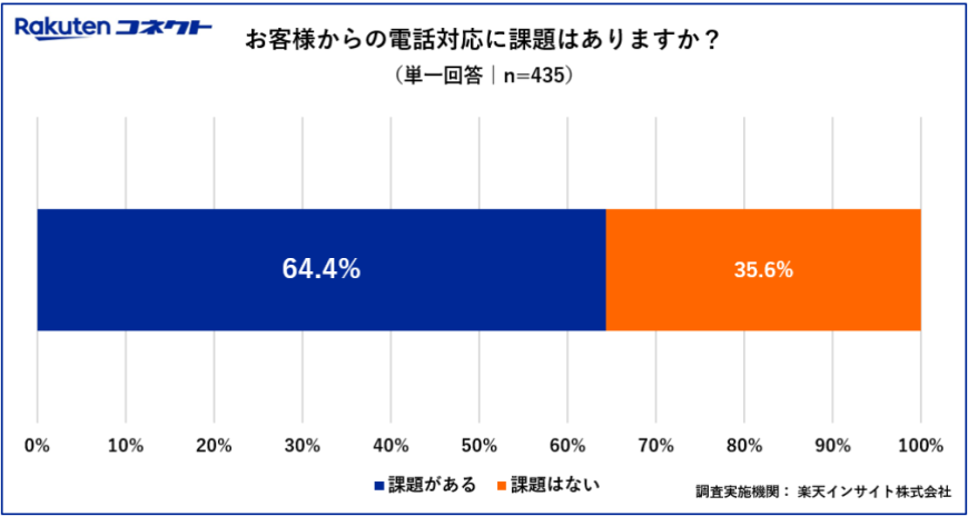 中小企業の電話対応に関する実態調査（楽天コミュニケーションズ株式会社）