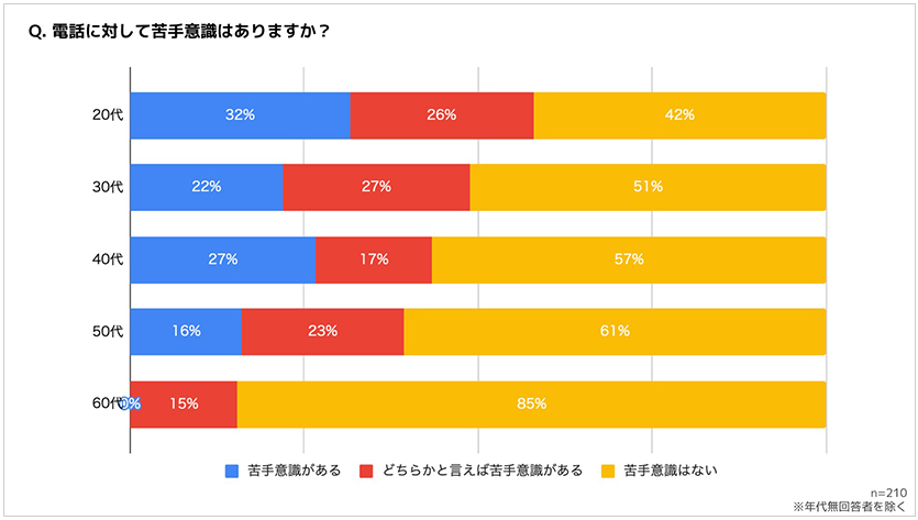 若者世代は電話が苦手ってホント？ 電話よりもメッセージ派にその理由を聞いてみた