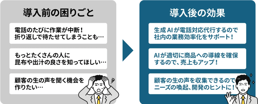 有限会社中西昆布様の導入前の困りごとと導入後の効果