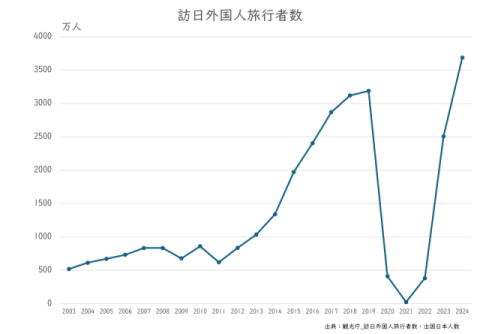 訪日外国人の増加 訪日外国人の増加