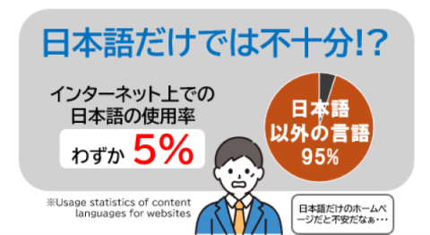 すべての言語を網羅して対応するのが困難 すべての言語を網羅して対応するのが困難