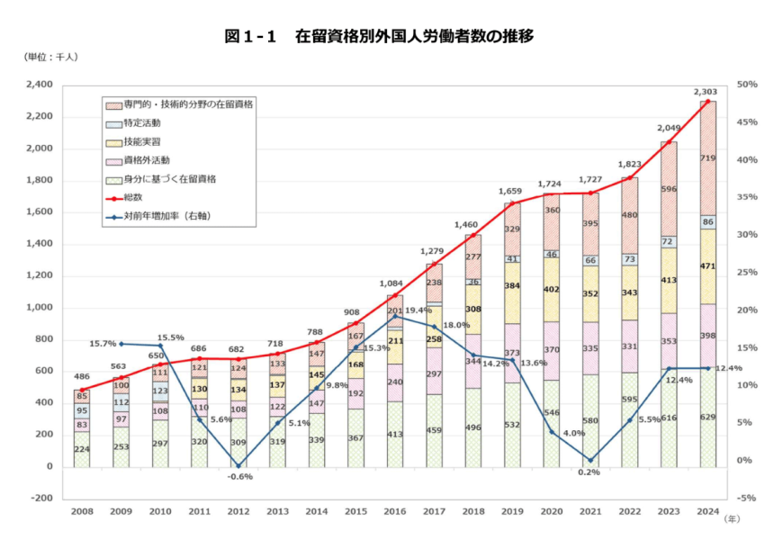 外国人労働者数は年々増加している 外国人労働者数は年々増加している