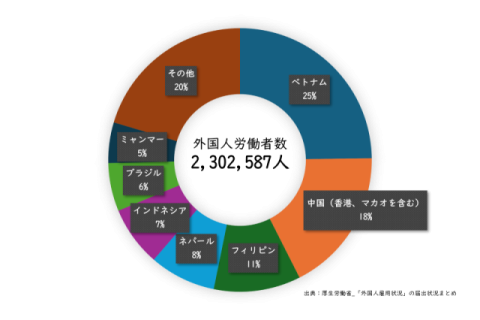 外国人労働者の増加 外国人労働者の増加