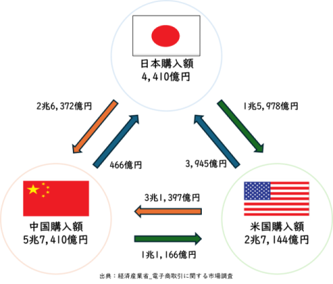 越境EC市場の拡大 越境EC市場の拡大