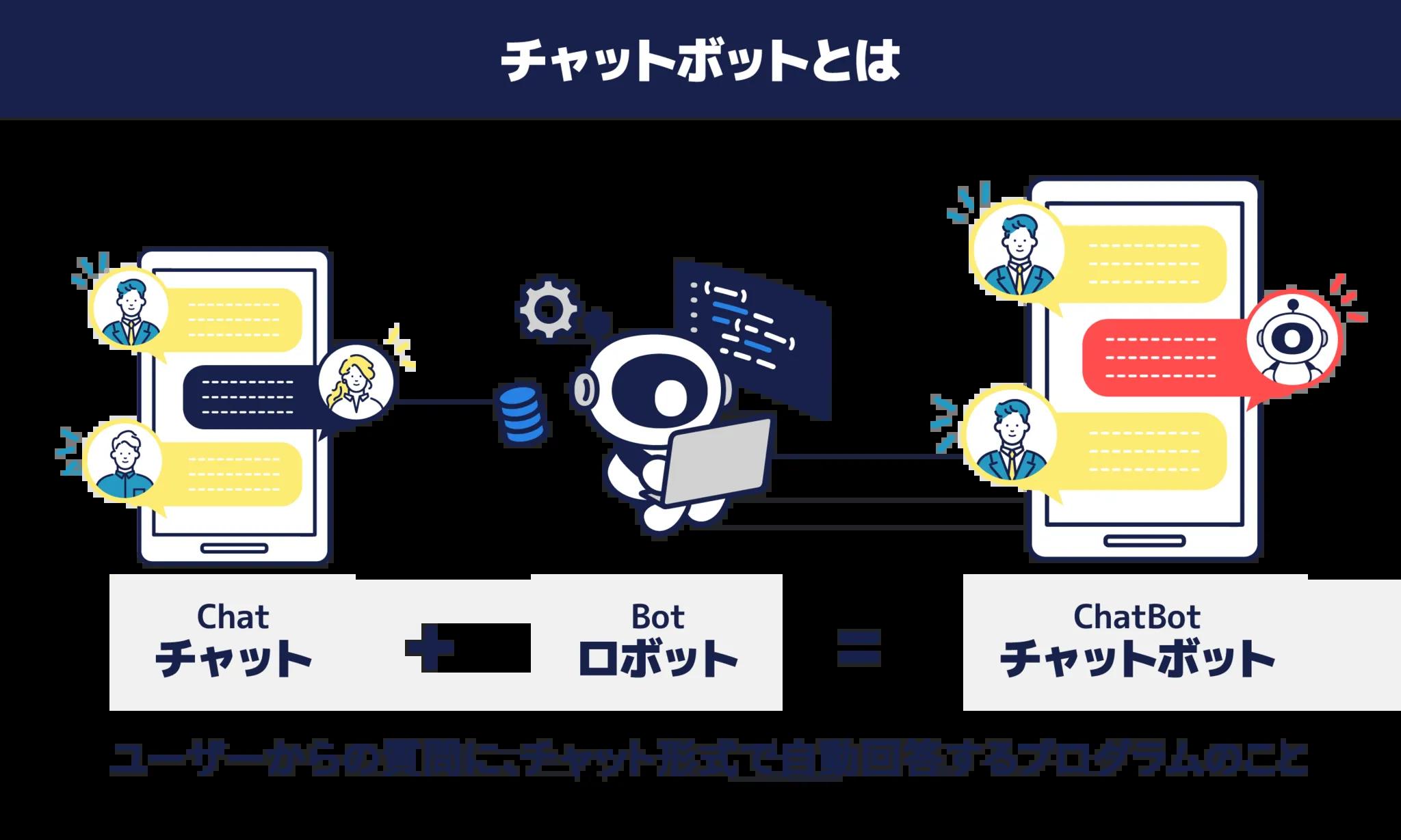 参考ページ:チャットボットとは? 意味や仕組み・メリットを簡単にわかりやすく解説 参考ページ:チャットボットとは? 意味や仕組み・メリットを簡単にわかりやすく解説