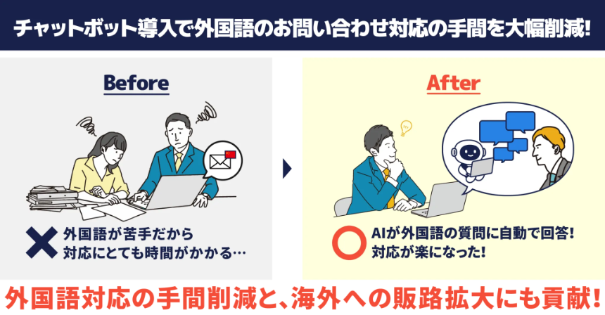 多言語対応機能を組み合わせることで、グローバルな問い合わせにも人手をかけずに対応 多言語対応機能を組み合わせることで、グローバルな問い合わせにも人手をかけずに対応