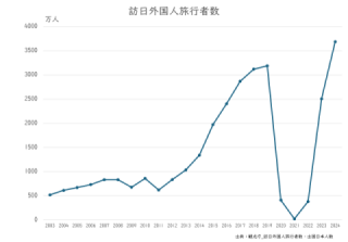 好調なインバウンド市場 好調なインバウンド市場