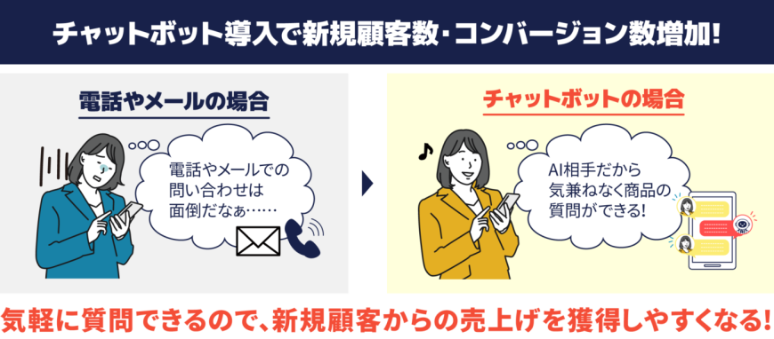 チャットボット導入で新規顧客数・コンバージョン数増加！