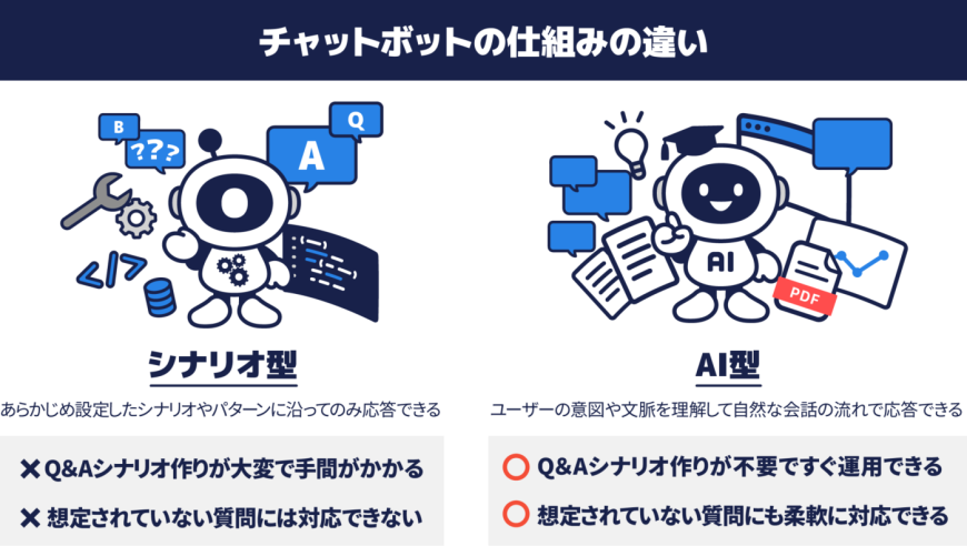 チャットボットの仕組みの違い チャットボットの仕組みの違い