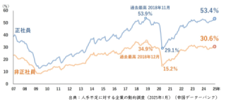 国内の人手不足に関するデータ推移