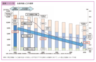 少子高齢化に伴って今後も若年層は減少