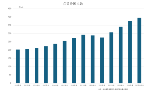 代わりに外国人労働者が増加中 代わりに外国人労働者が増加中
