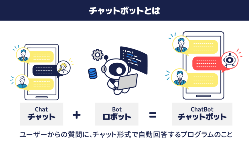 チャットボットは質問や要望に自動で返答するプログラム