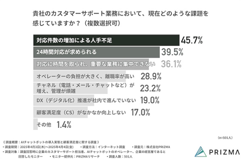 人手不足と採用コスト／採用難