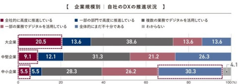 経営力や生産性に関する課題