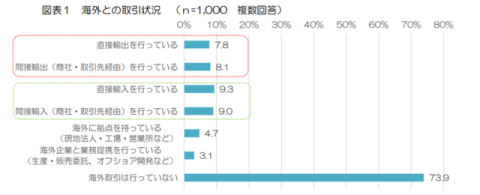 販売や収益に関する課題