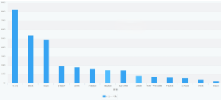 高度なグラフや表の作成、データ分析ができる