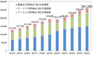 令和6年度電子商取引に関する市場調査の結果 令和6年度電子商取引に関する市場調査の結果