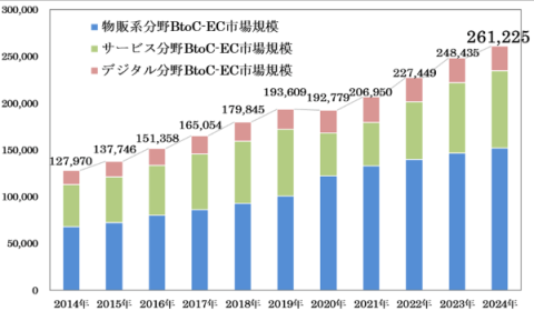 令和6年度電子商取引に関する市場調査の結果