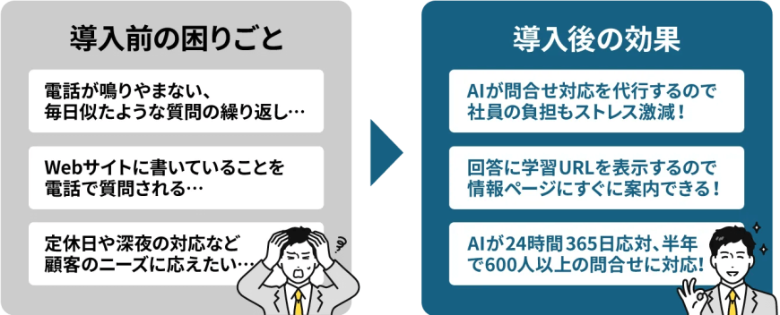導入前の困りごとと導入後の効果