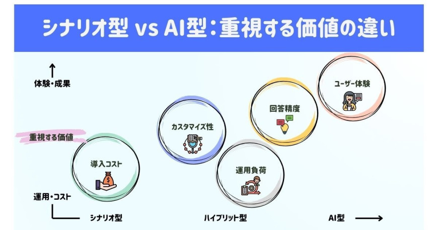 シナリオ型 vs AI型：重視する価値の違い