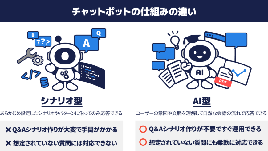 シナリオ型（ルールベース型）と生成AI（自然言語処理型）との違い