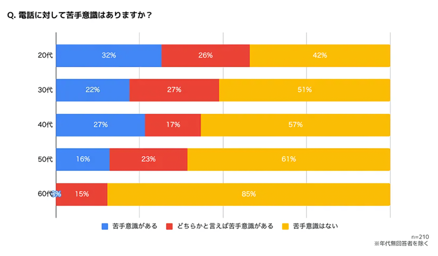 若者世代は電話が苦手ってホント? 電話よりもメッセージ派にその理由を聞いてみた 若者世代は電話が苦手ってホント? 電話よりもメッセージ派にその理由を聞いてみた