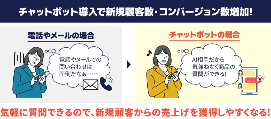チャットボット導入で新規顧客数・コンバージョン数増加! チャットボット導入で新規顧客数・コンバージョン数増加!