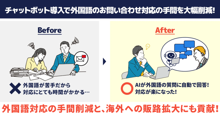 チャットボット導入で外国語のお問い合わせ対応の手間を大幅削減! チャットボット導入で外国語のお問い合わせ対応の手間を大幅削減!