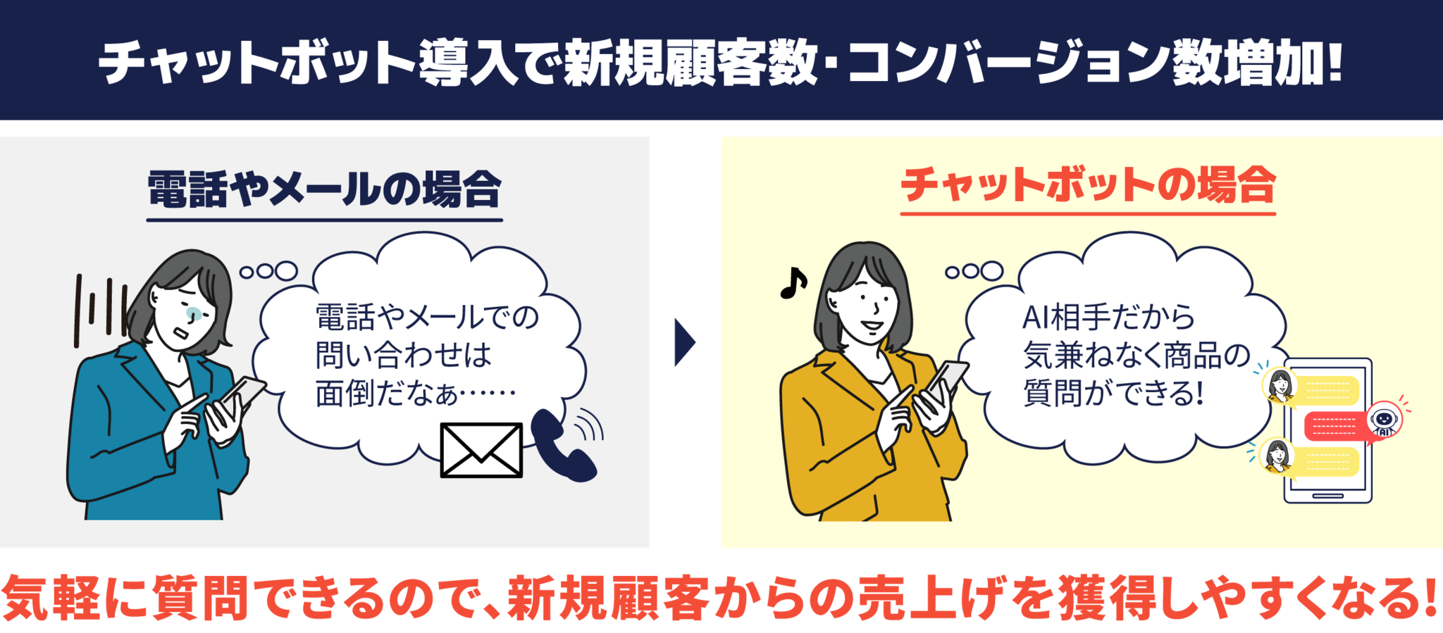 AIチャットボットの即時対応による顧客体験・コンバージョン獲得数の向上