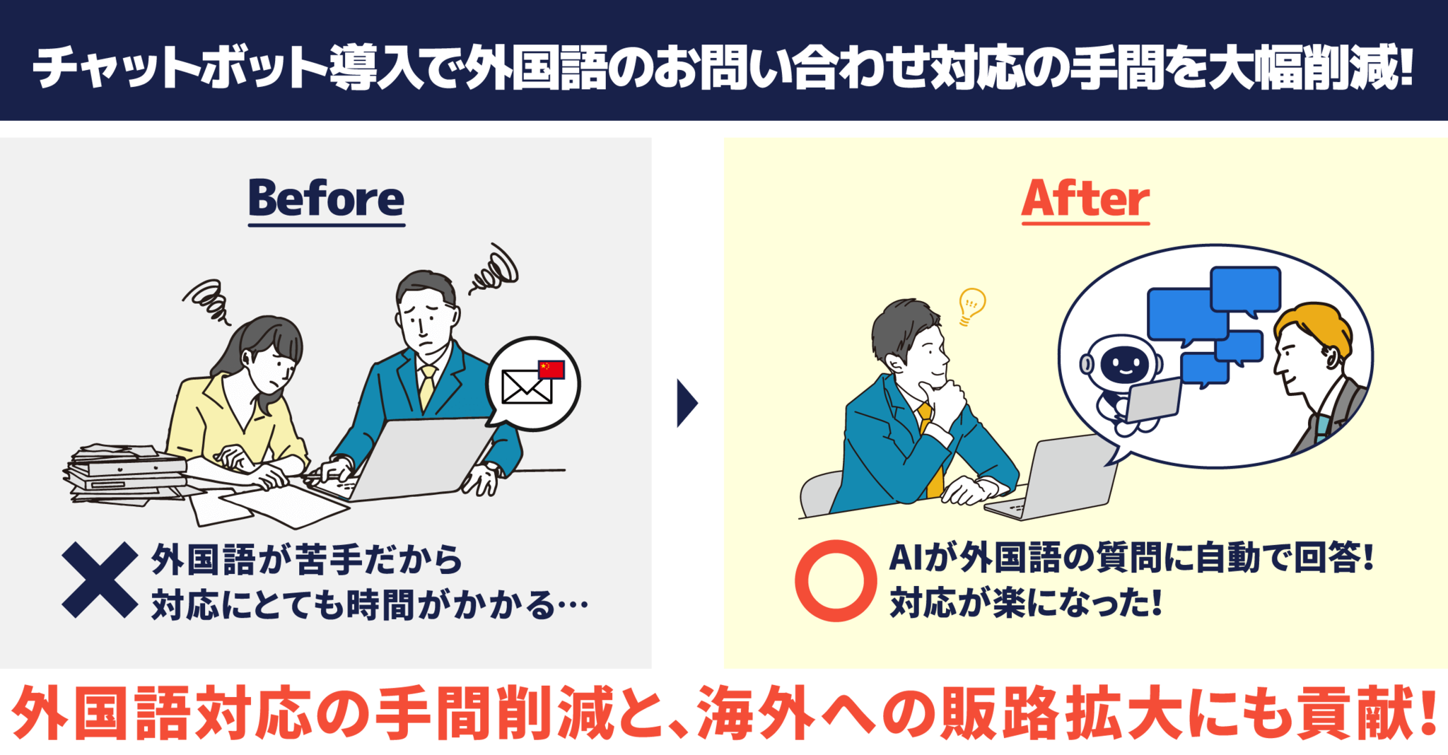 AIチャットボット導入で外国語のお問い合わせ対応の手間を大幅削減！　外国語対応の手間削減と、海外への販路拡大にも貢献！
