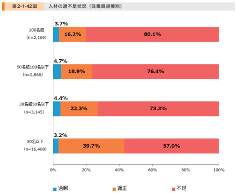 人手不足を補うための生産性向上戦略