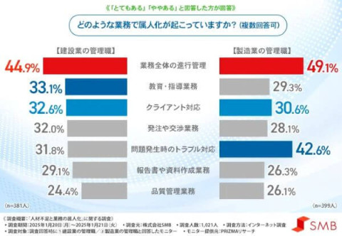 約半数の企業で業務全体の進行管理が属人化している