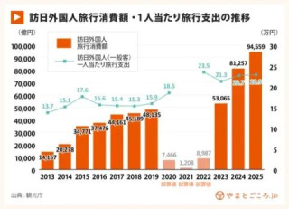 1. インバウンド消費の最大化で新たなビジネスチャンスを