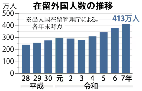 増加する在留外国人数＆雇用事業所数