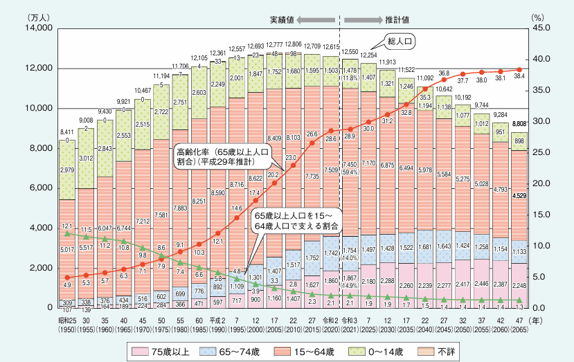 高齢化の推移と将来推計 高齢化の推移と将来推計