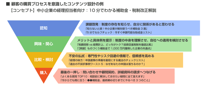 顧客の購買プロセスを意識したコンテンツ設計の例