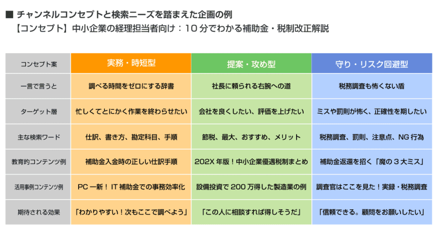 チャンネルコンセプトと検索ニーズを踏まえた企画の例