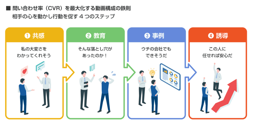 問い合わせ（CVR）を最大化する動画構成の鉄則