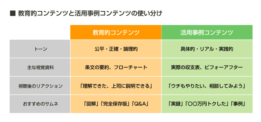 教育的コンテンツと活用事例コンテンツの使い分け