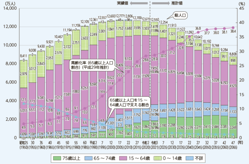 高齢化の推移と将来推計